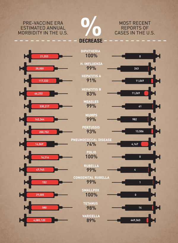 Rates 14 illnesses in the U.S. before and after availability of vaccines.